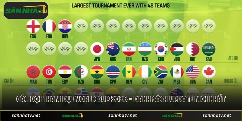Các Đội Tham Dự World Cup 2026 - Danh Sách Update Mới Nhất